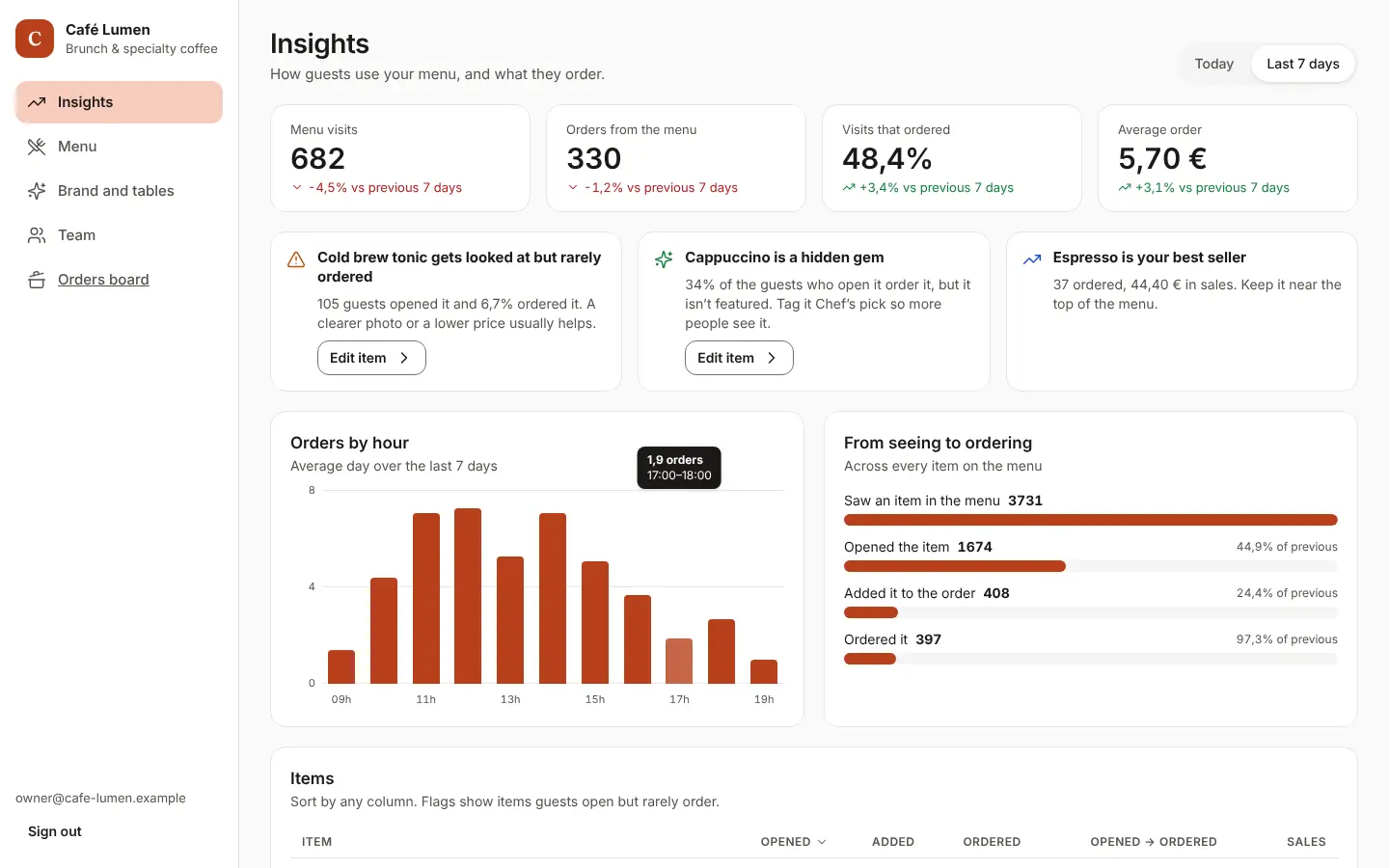 The Insights page with menu visits, orders, share of visits that ordered, average order, tips and a chart of orders by hour. Example data.